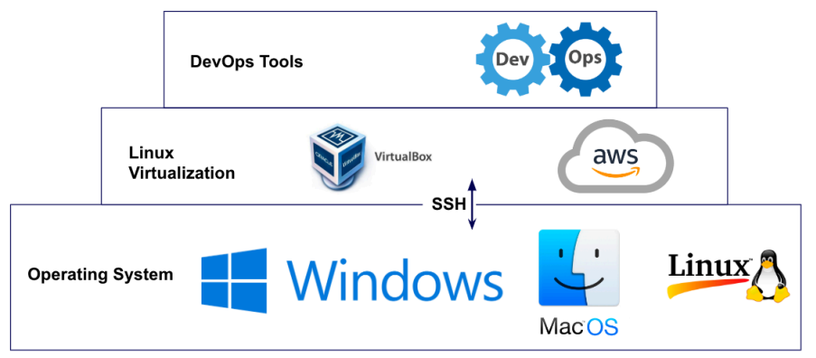 Visual showing This week, we will set up different Linux environments together using virtualization tools.