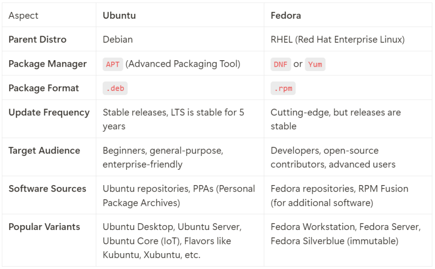 Visual showing Here’s a comparison between Ubuntu and Fedora across some important aspects: