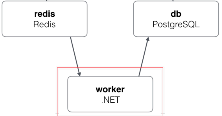 Screenshot illustrating selector: name: postgres-pod app: demo-voting-app