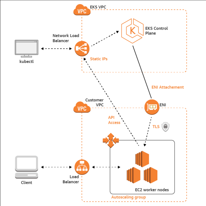 Screenshot illustrating EKS cluster.