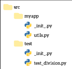 Visual showing We would like to create these directory structures like in the picture: