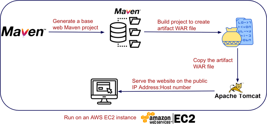 Screenshot illustrating This week, we will build the workflow shown below: