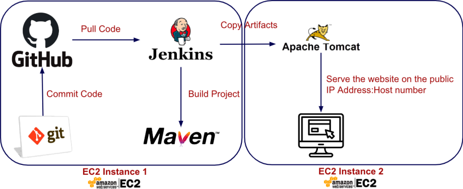 Screenshot illustrating This week, we will build the CI/CD pipeline shown below: