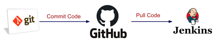 Screenshot illustrating Integrate Git & GitHub with Jenkins