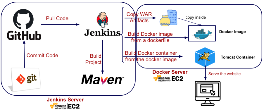Screenshot illustrating This week, we will extend the CI/CD pipeline as shown below: