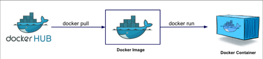Screenshot illustrating Practice with Tomcat image on Docker Hub: