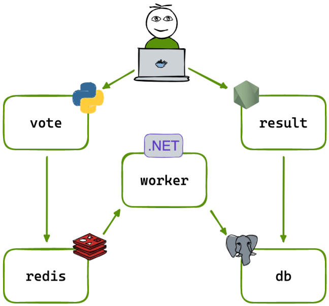 Screenshot illustrating Indeed, this is a distributed application running across five Docker containers.