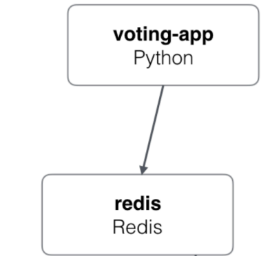 Screenshot illustrating So far, we have two containers running: voting-container and redis like below diagram: