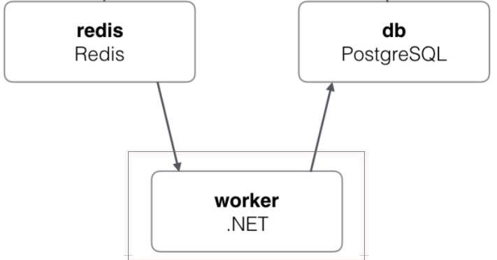 Screenshot illustrating Worker application depends on redis and db services: