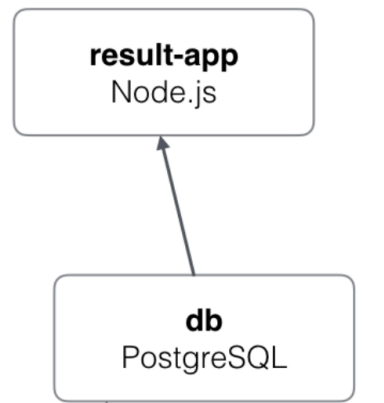 Screenshot illustrating docker run -d --name result-container -p 8081:80 --link db:db result-app