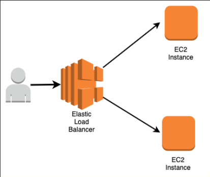 Screenshot illustrating name so the incoming requests will be spread out for all of the docker-worker instances.