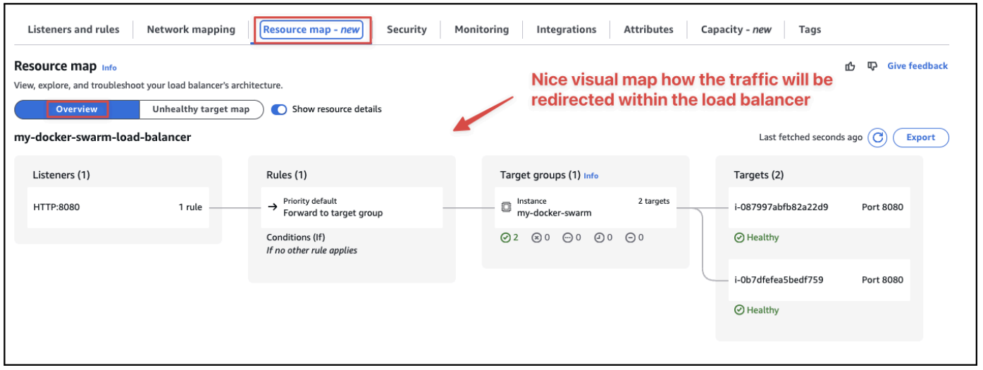 Screenshot illustrating all the incoming traffic from users across among all of instances to make sure the load for each